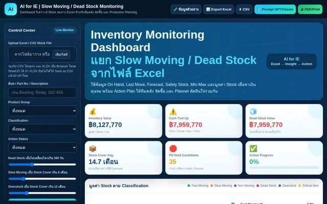 หน้าตาของ Inventory Management Dashboard
