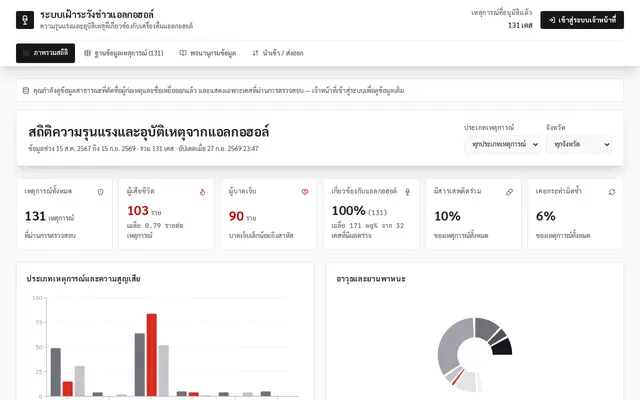 หน้าตาของ ระบบเฝ้าระวังข่าวเหตุจากแอลกอฮอล์