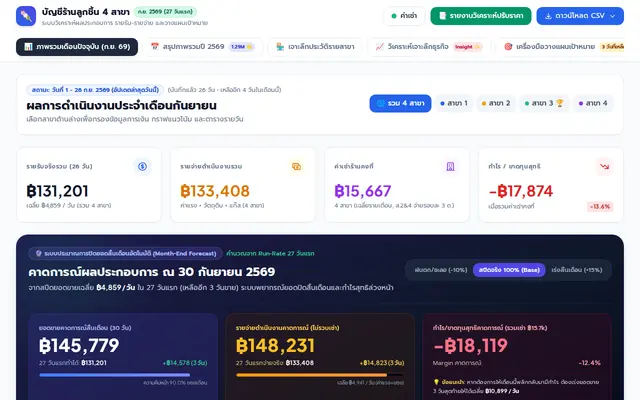 หน้าตาของ Financial Dashboard ร้านลูกชิ้น 4 สาขา