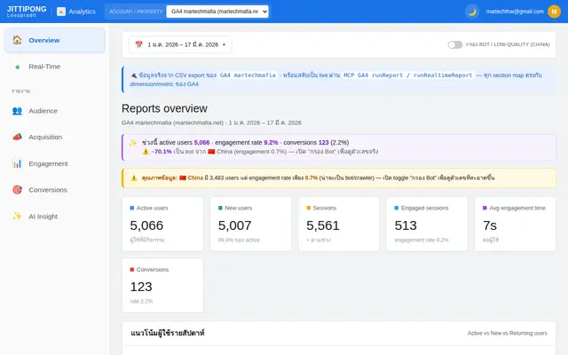 หน้าตาของ AI dashboard สำหรับ GA4