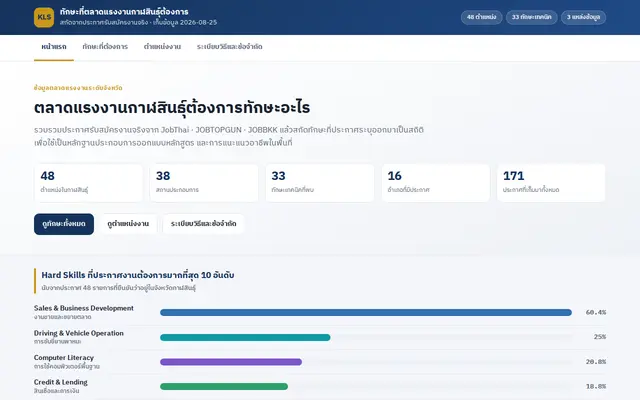 หน้าตาของ ทักษะที่ตลาดแรงงานกาฬสินธุ์ต้องการ