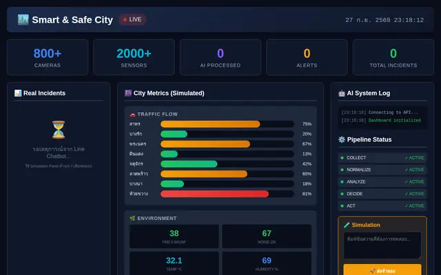 หน้าตาของ Smart & Safe City